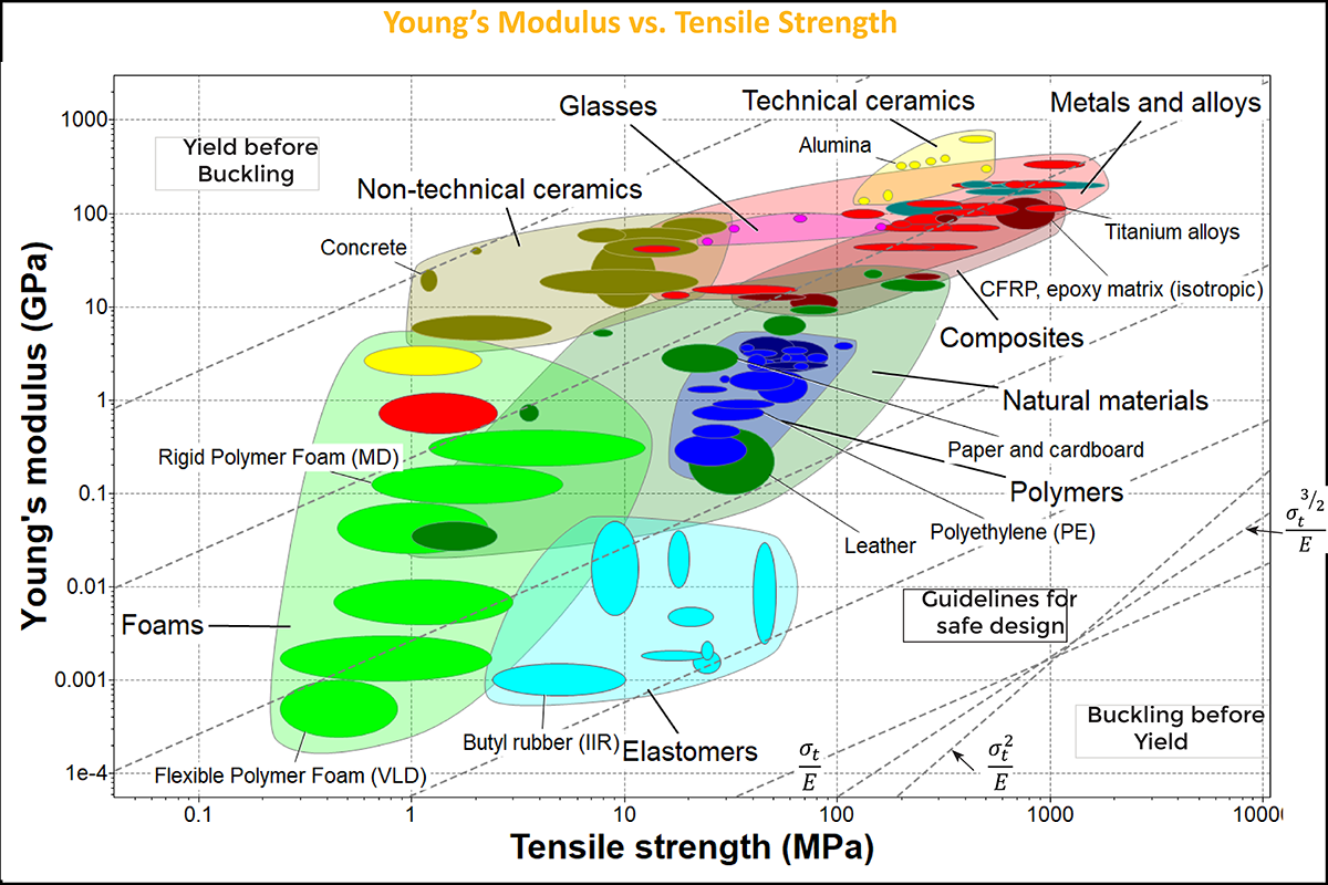 Chart: Young's Modulus vs. Tensile Strength | Ansys