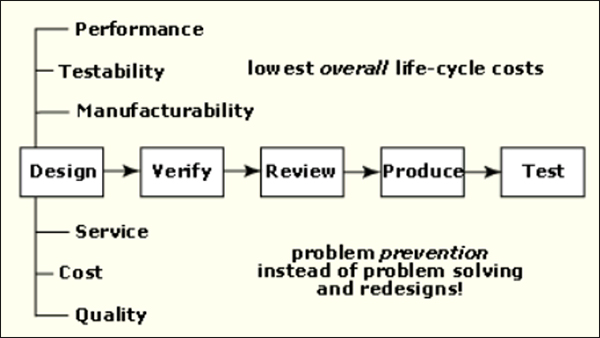 What Is Design For Reliability (DfR)? | Ansys Blog