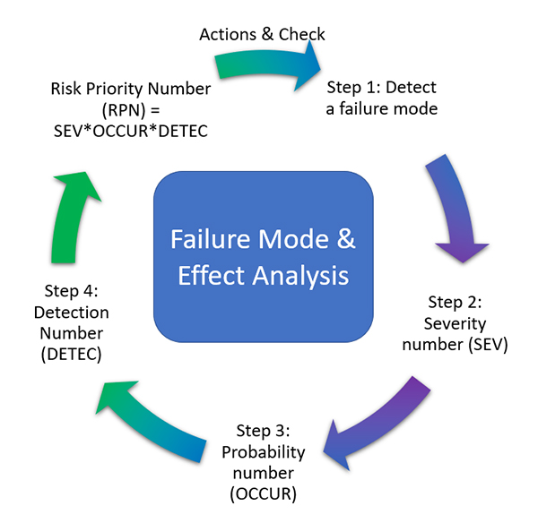 What Is DFMEA? Design Failure Mode And Effect Analysis | Ansys